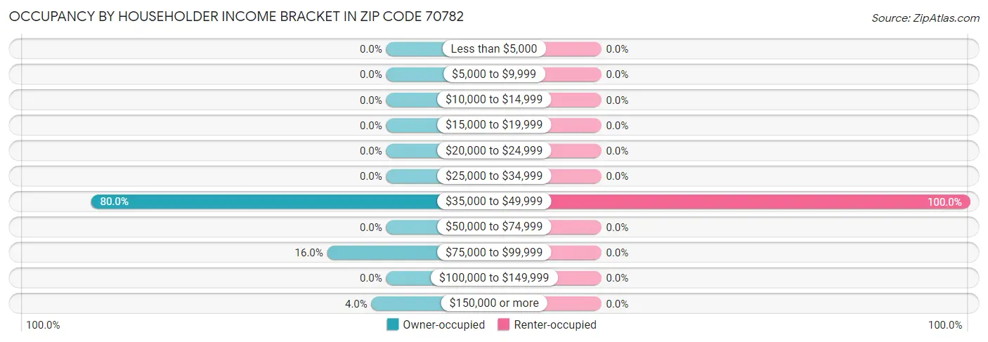 Occupancy by Householder Income Bracket in Zip Code 70782
