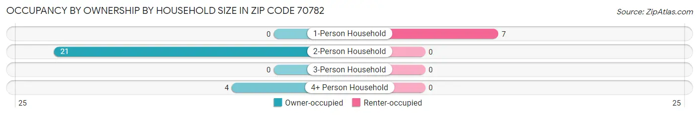 Occupancy by Ownership by Household Size in Zip Code 70782