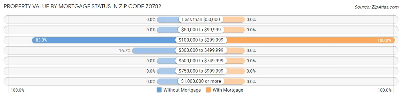 Property Value by Mortgage Status in Zip Code 70782