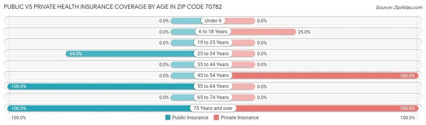 Public vs Private Health Insurance Coverage by Age in Zip Code 70782