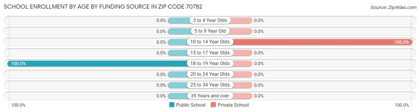 School Enrollment by Age by Funding Source in Zip Code 70782