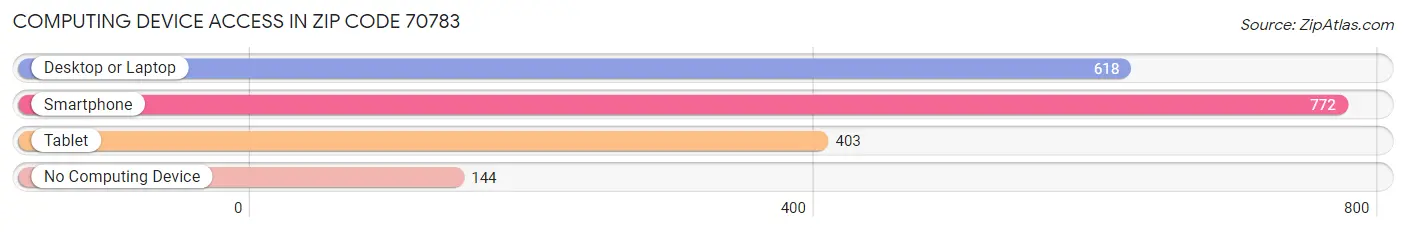 Computing Device Access in Zip Code 70783