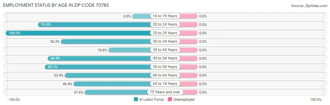 Employment Status by Age in Zip Code 70783