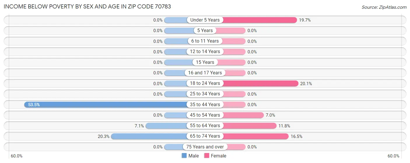Income Below Poverty by Sex and Age in Zip Code 70783