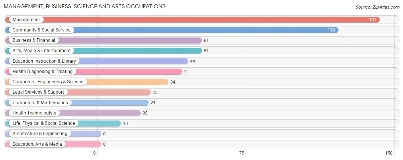 Management, Business, Science and Arts Occupations in Zip Code 70783