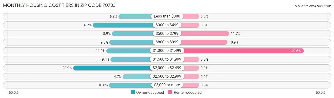 Monthly Housing Cost Tiers in Zip Code 70783