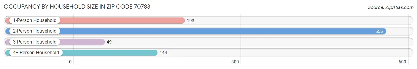 Occupancy by Household Size in Zip Code 70783