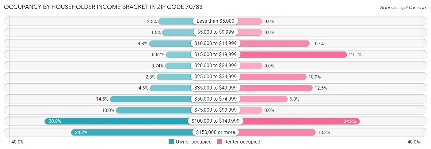 Occupancy by Householder Income Bracket in Zip Code 70783