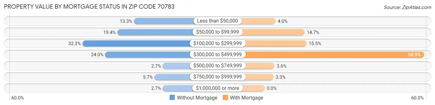 Property Value by Mortgage Status in Zip Code 70783