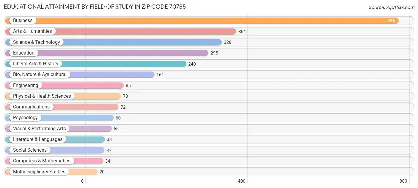 Educational Attainment by Field of Study in Zip Code 70785