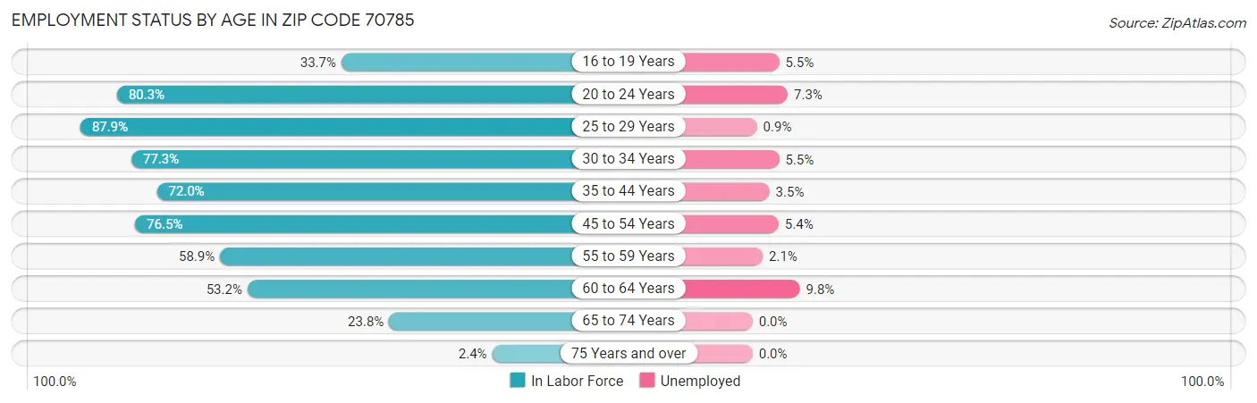 Employment Status by Age in Zip Code 70785