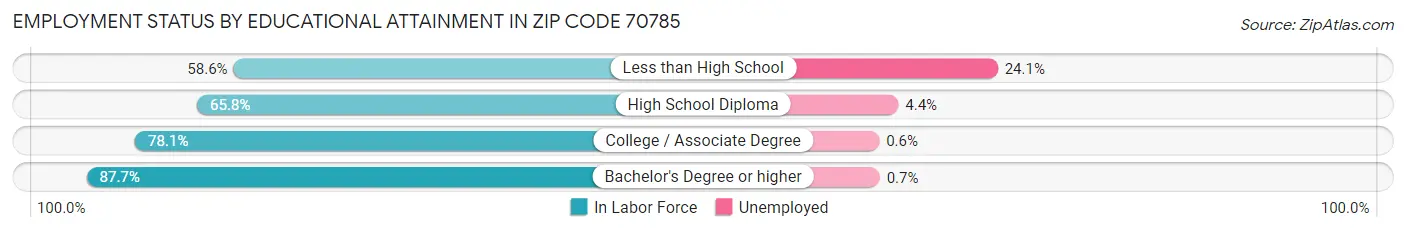 Employment Status by Educational Attainment in Zip Code 70785