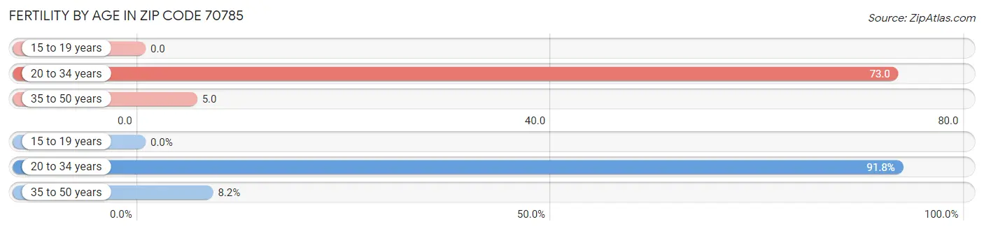 Female Fertility by Age in Zip Code 70785