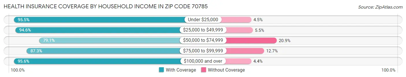 Health Insurance Coverage by Household Income in Zip Code 70785