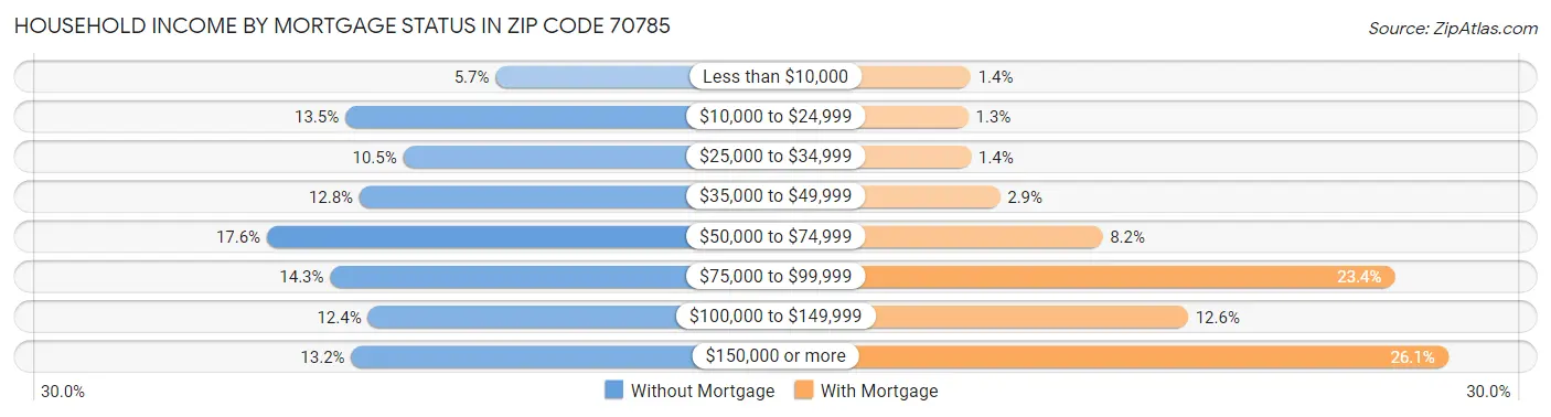 Household Income by Mortgage Status in Zip Code 70785