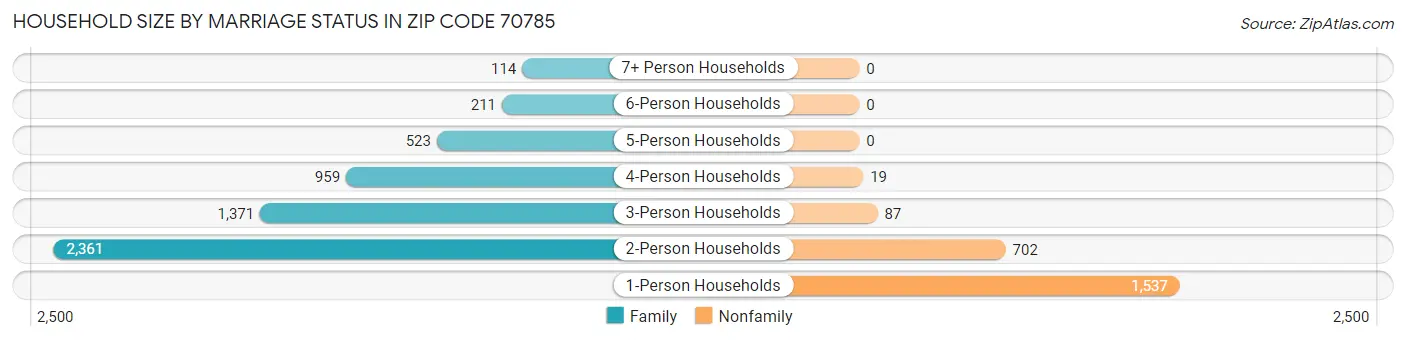 Household Size by Marriage Status in Zip Code 70785