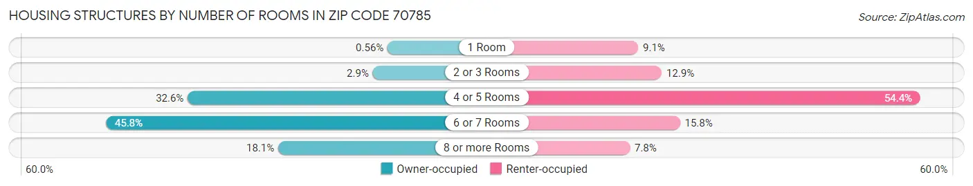 Housing Structures by Number of Rooms in Zip Code 70785