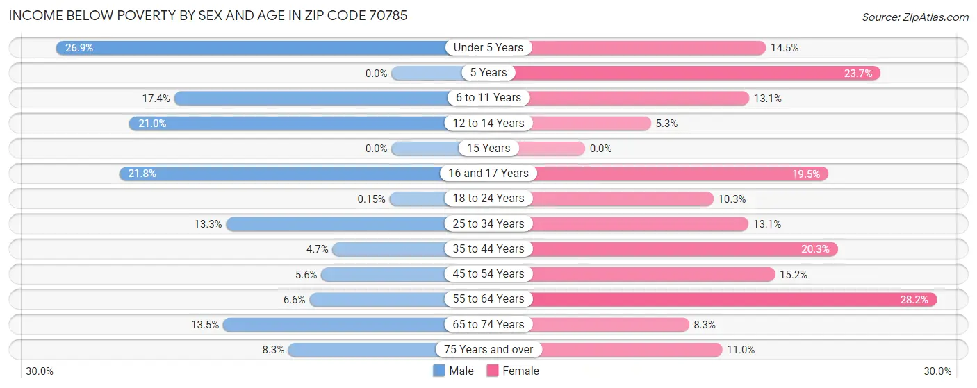 Income Below Poverty by Sex and Age in Zip Code 70785