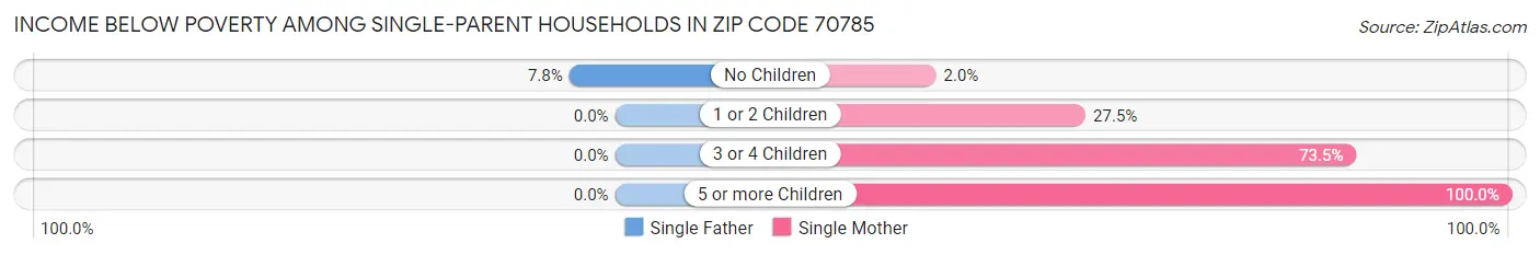 Income Below Poverty Among Single-Parent Households in Zip Code 70785