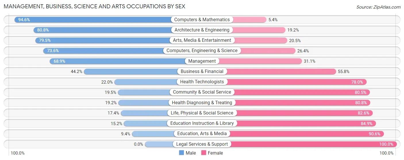 Management, Business, Science and Arts Occupations by Sex in Zip Code 70785