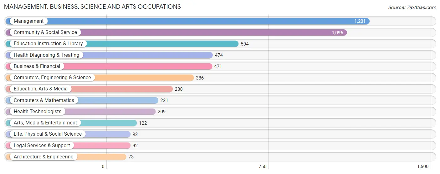 Management, Business, Science and Arts Occupations in Zip Code 70785