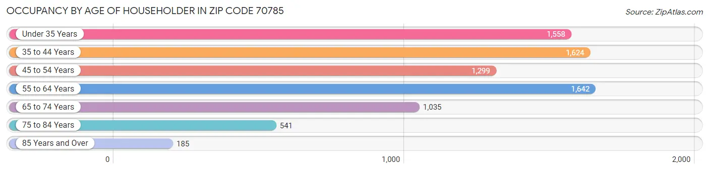 Occupancy by Age of Householder in Zip Code 70785