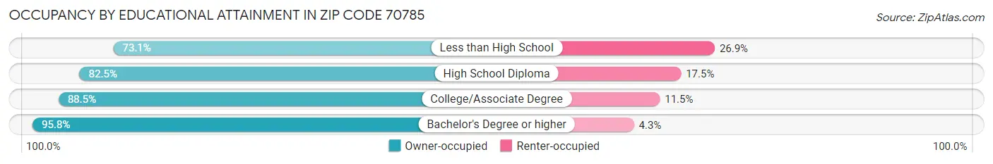 Occupancy by Educational Attainment in Zip Code 70785