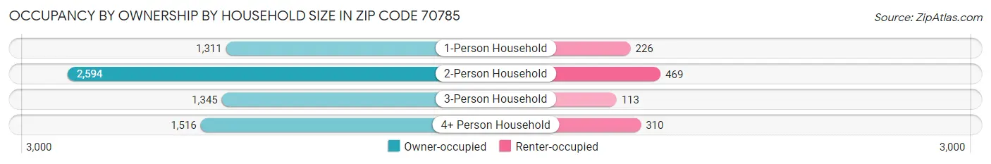 Occupancy by Ownership by Household Size in Zip Code 70785