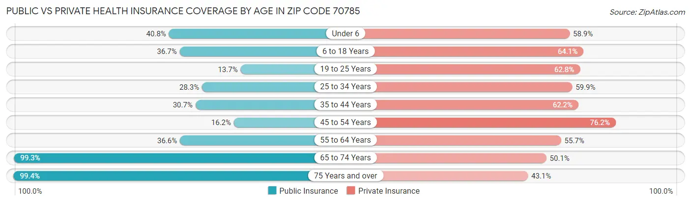 Public vs Private Health Insurance Coverage by Age in Zip Code 70785