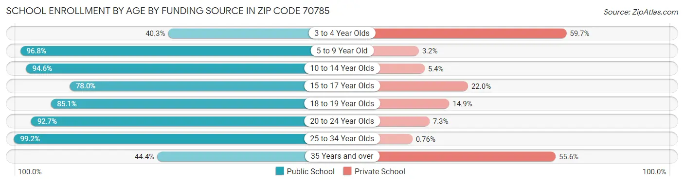 School Enrollment by Age by Funding Source in Zip Code 70785