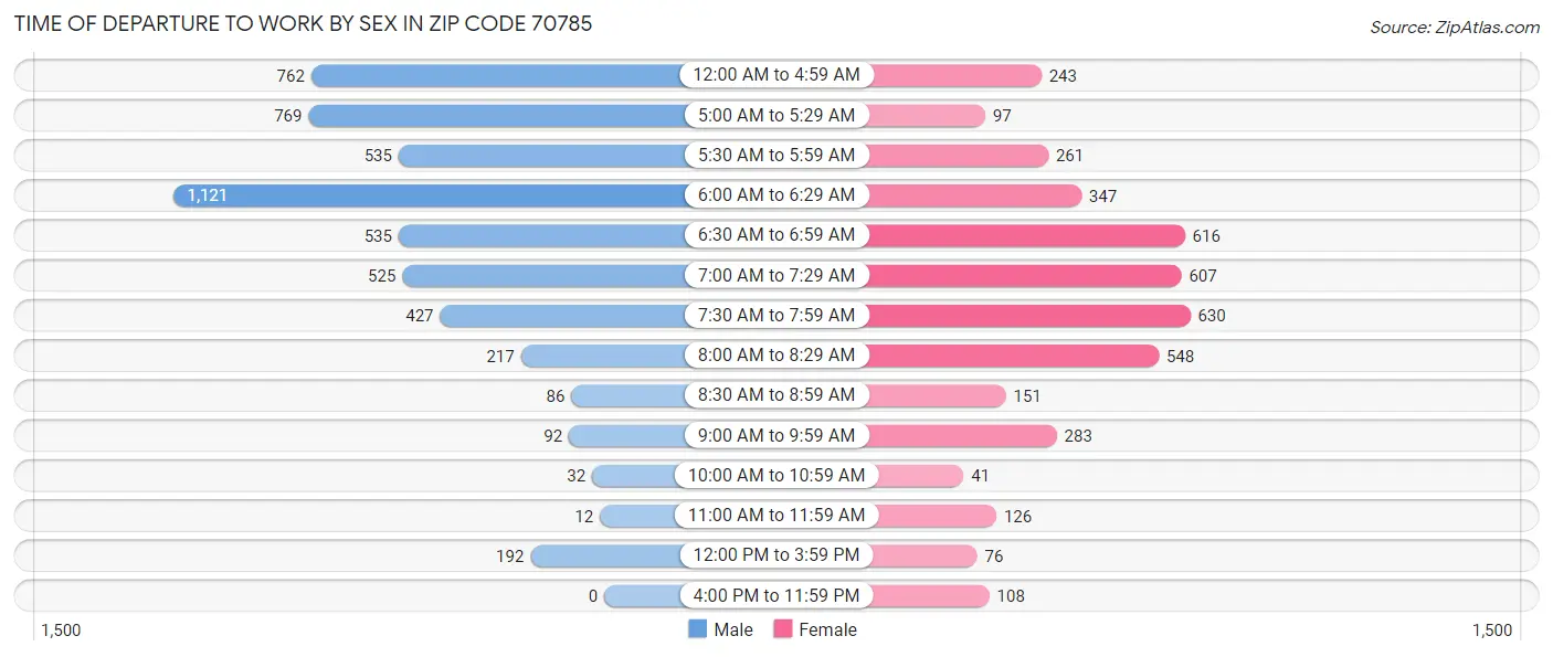 Time of Departure to Work by Sex in Zip Code 70785