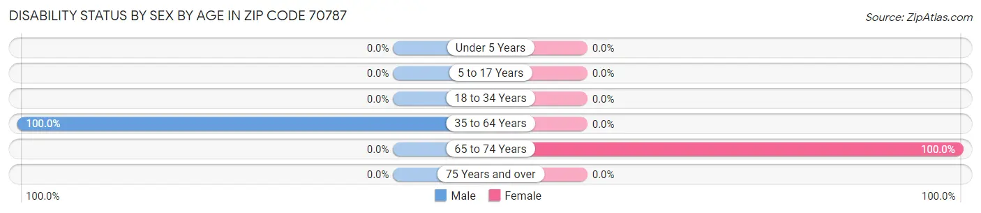 Disability Status by Sex by Age in Zip Code 70787