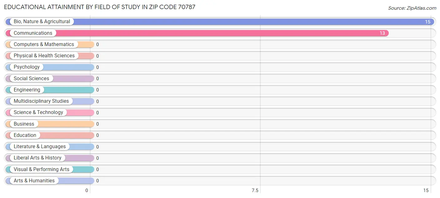Educational Attainment by Field of Study in Zip Code 70787