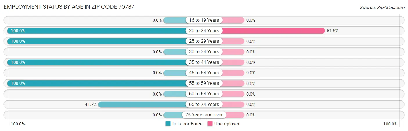 Employment Status by Age in Zip Code 70787