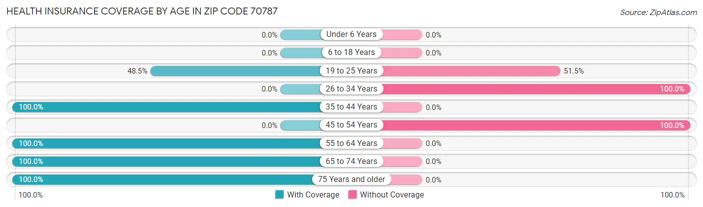 Health Insurance Coverage by Age in Zip Code 70787