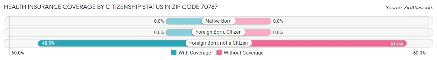 Health Insurance Coverage by Citizenship Status in Zip Code 70787