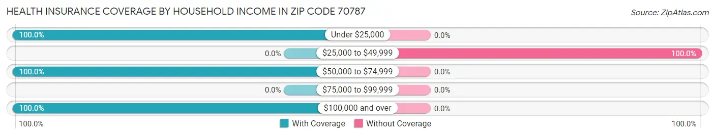 Health Insurance Coverage by Household Income in Zip Code 70787