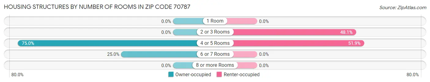Housing Structures by Number of Rooms in Zip Code 70787