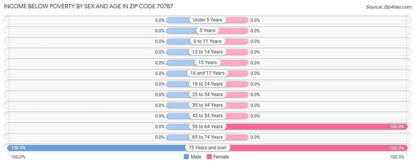 Income Below Poverty by Sex and Age in Zip Code 70787