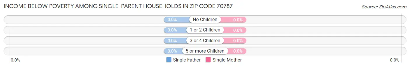 Income Below Poverty Among Single-Parent Households in Zip Code 70787