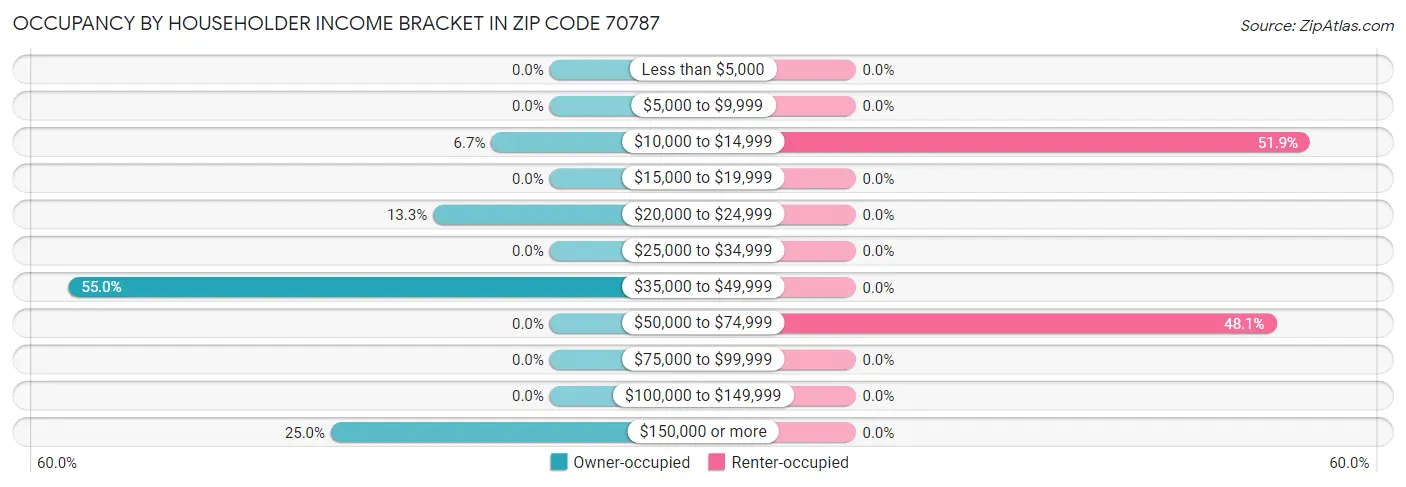 Occupancy by Householder Income Bracket in Zip Code 70787