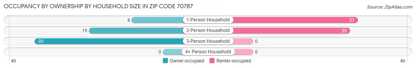 Occupancy by Ownership by Household Size in Zip Code 70787