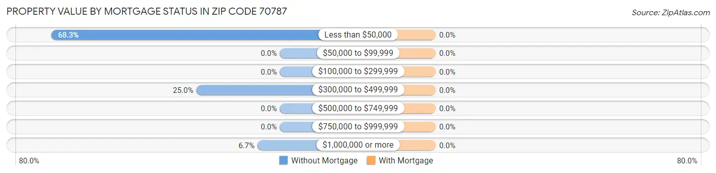 Property Value by Mortgage Status in Zip Code 70787