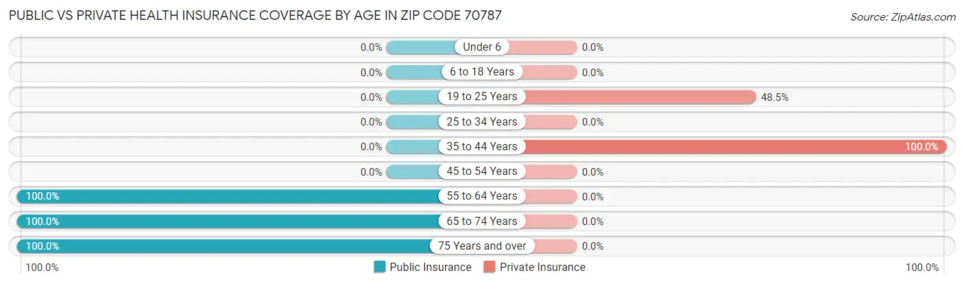 Public vs Private Health Insurance Coverage by Age in Zip Code 70787