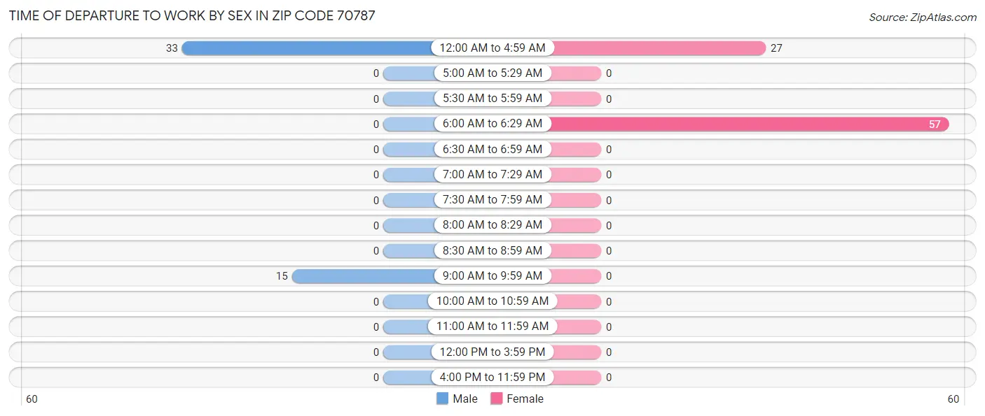Time of Departure to Work by Sex in Zip Code 70787