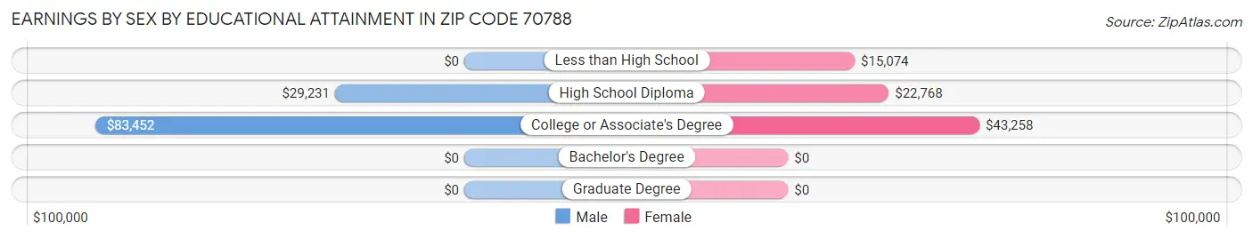 Earnings by Sex by Educational Attainment in Zip Code 70788