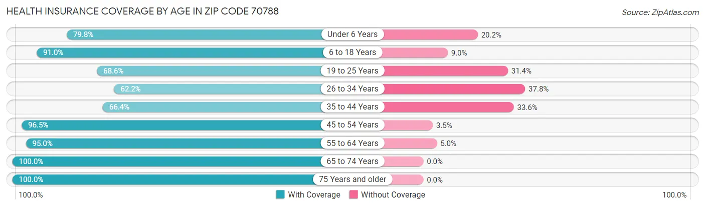 Health Insurance Coverage by Age in Zip Code 70788