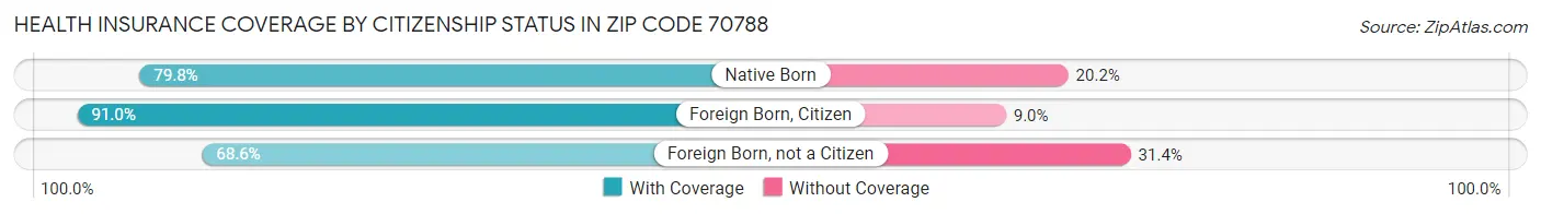 Health Insurance Coverage by Citizenship Status in Zip Code 70788