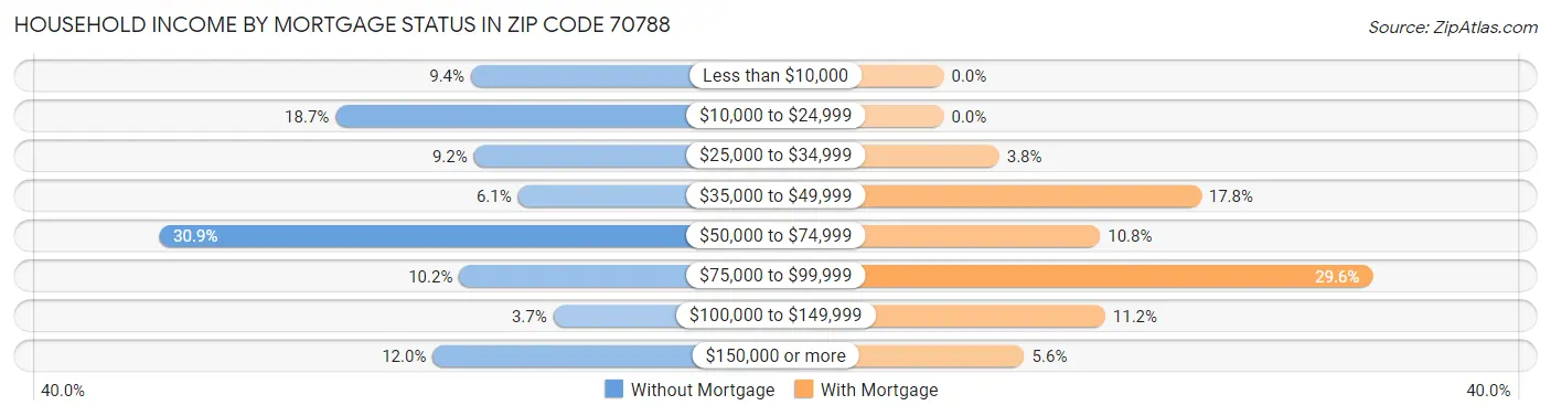 Household Income by Mortgage Status in Zip Code 70788