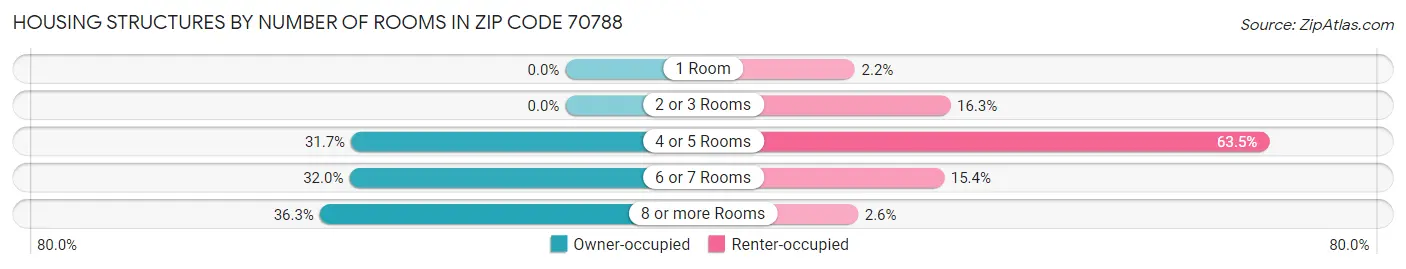 Housing Structures by Number of Rooms in Zip Code 70788